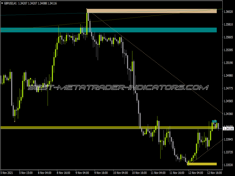 MZZ Trendline SR Indicator for MT4