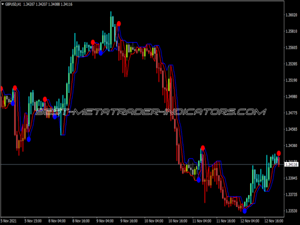 Neuro Trend Indicator for MT4