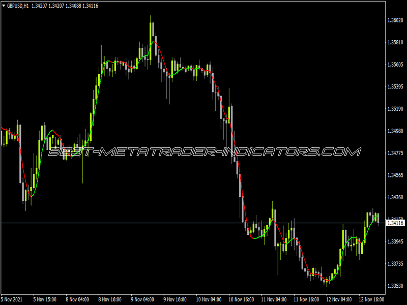 Nonlagma V7 Indicator for MT4