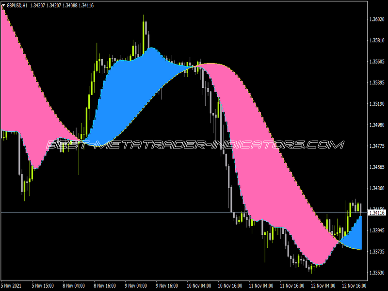 One More Average Ribbon NMC Indicator for MT4