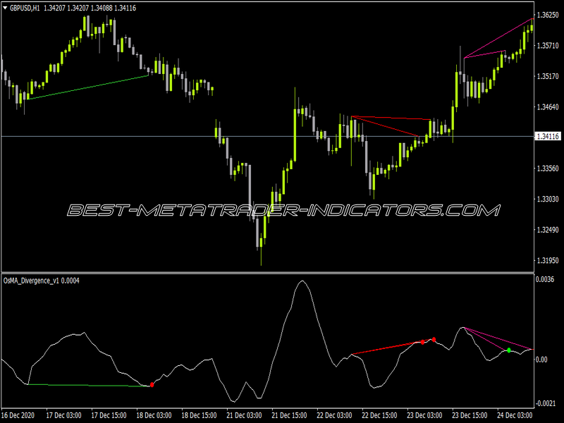 OsMA Divergence Alerts Indicator for MT4