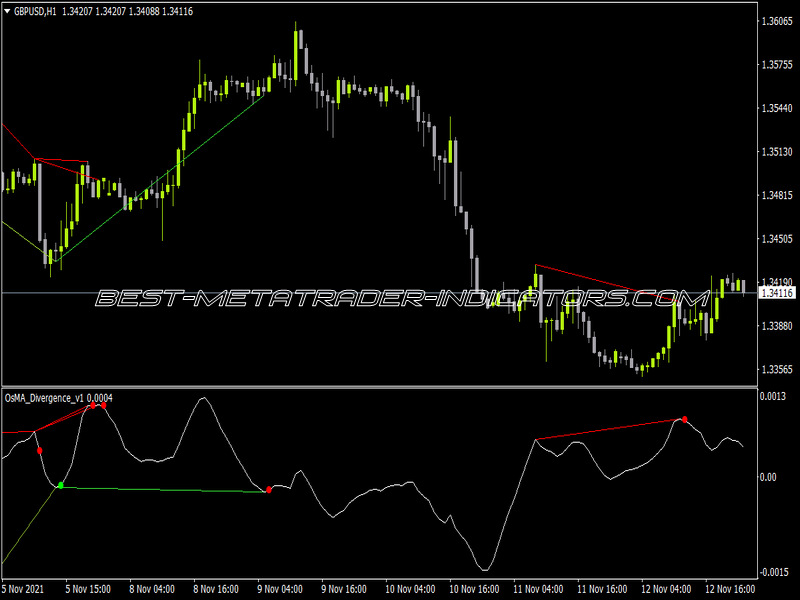 OsMA Divergence Indicator