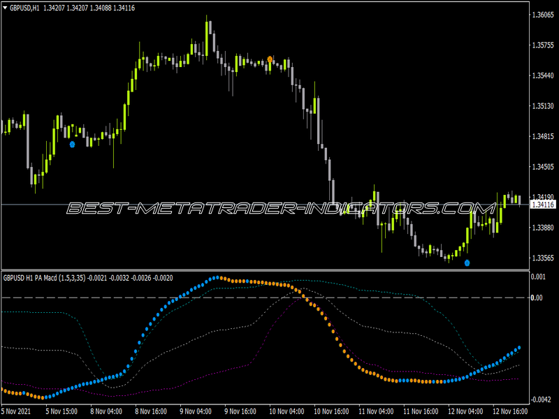 Pa Adaptive MACD Indicator for MT4