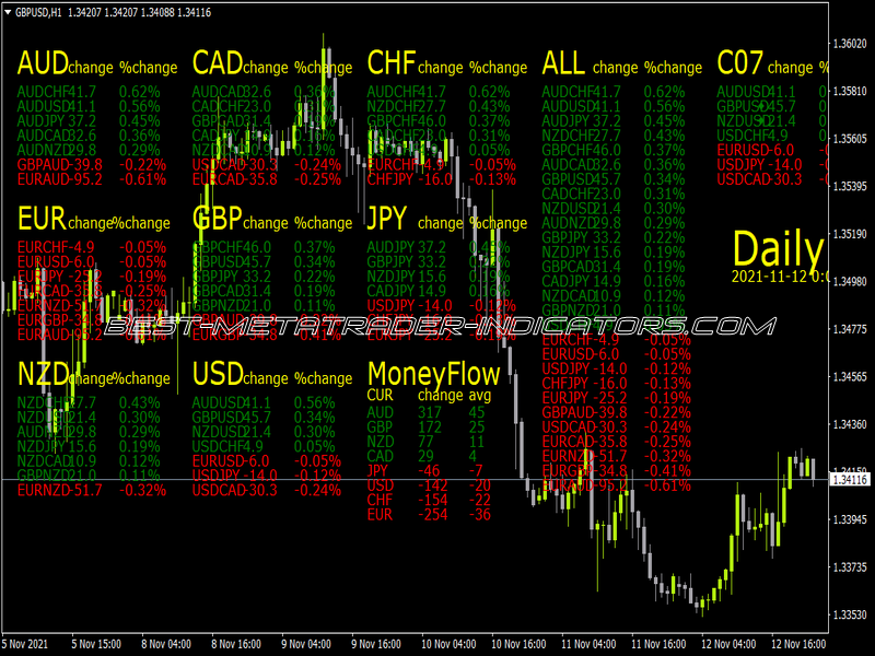 Pairs Percent Change Mod Snowy Indicator for MT4