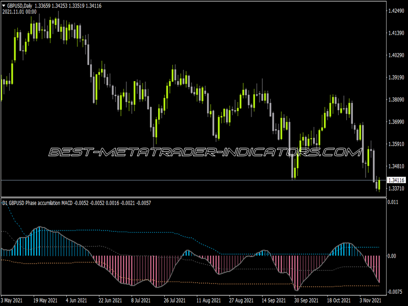 Phase Accumulation MACD Floating Levels Indicator for MT4