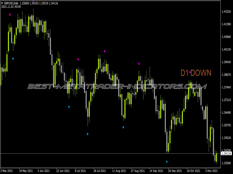 Pinbar MTF V2 Indicator for MT4