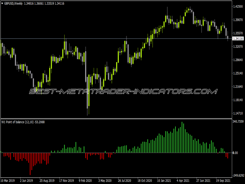 Point Of Balance Histo MTF Alerts