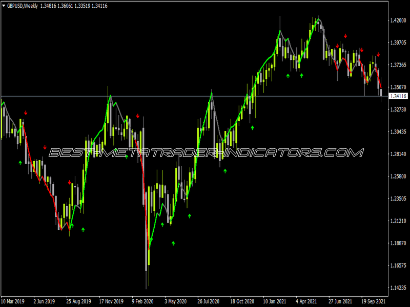 Precision Trend On Averages Alerts Indicator for MT4