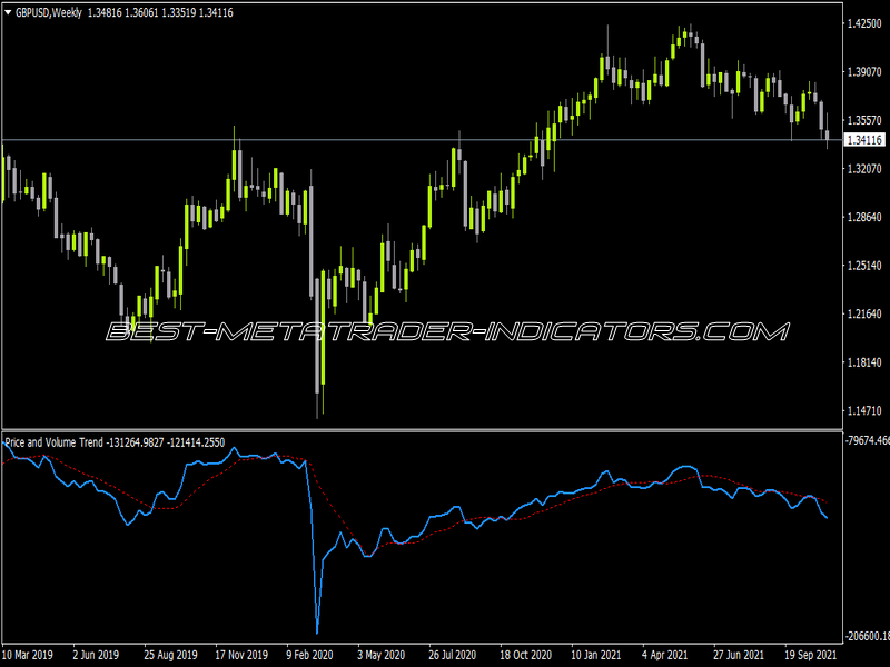 Price And Volume Trend Alerts Indicator for MT4