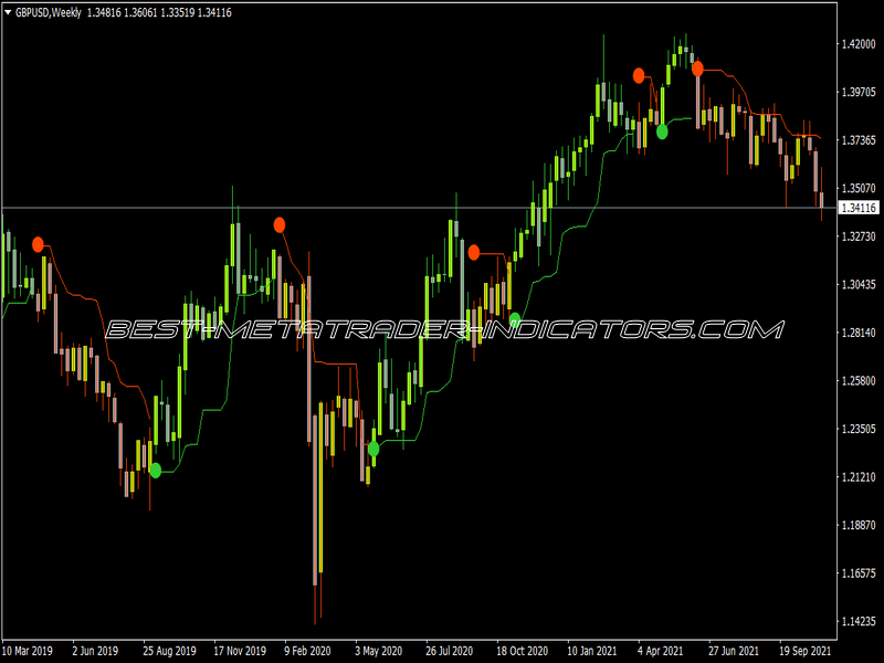 Price Channel Stop MTF Alerts Indicator for MT4