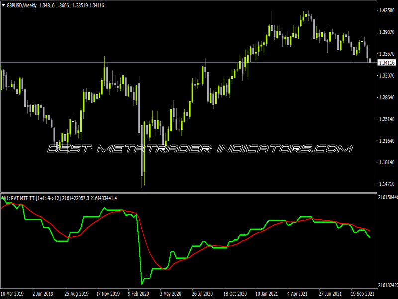 Price Volume Trend MTF Indicator for MT4