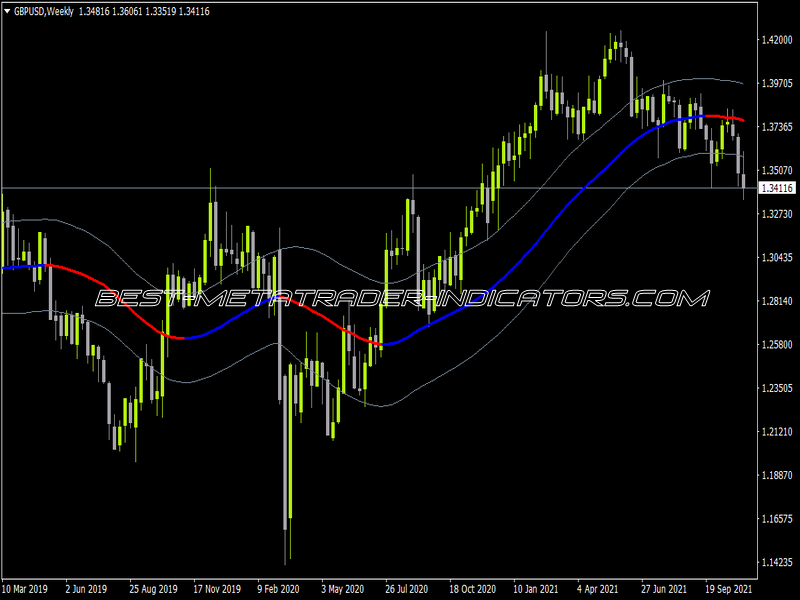 Price Zone MTF Amp Alerts NMC Indicator for MT4