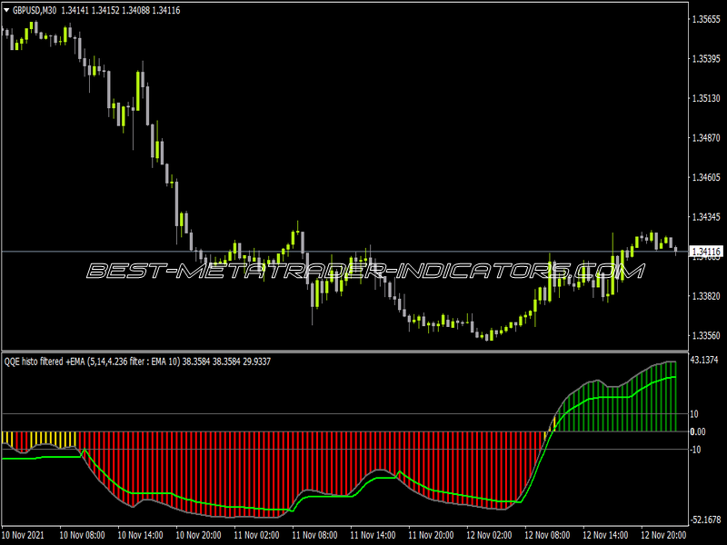 QQE Averages Filtered Histo Alerts Arrows Indicator for MT4