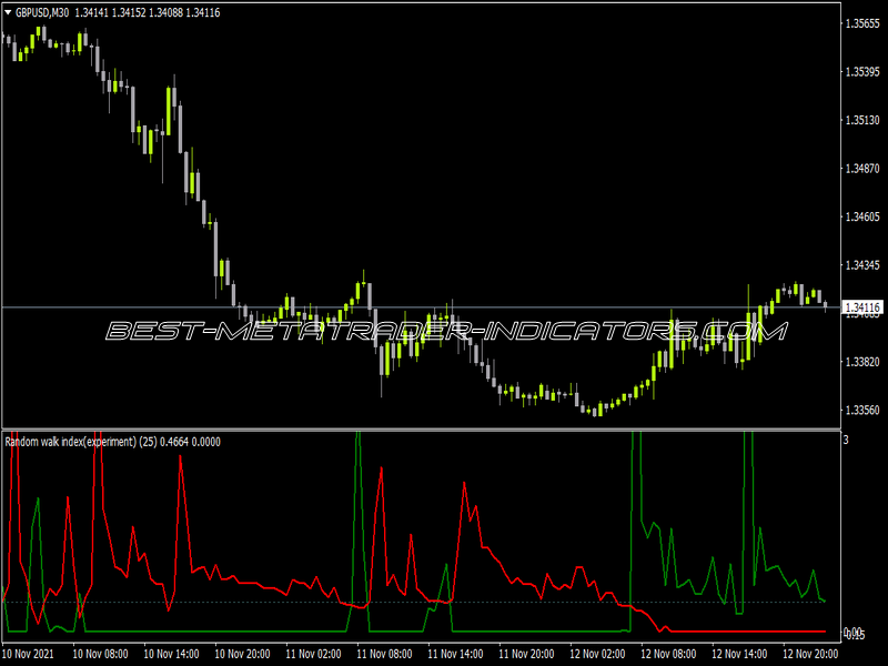 Random Walk Index Experiment Indicator for MT4