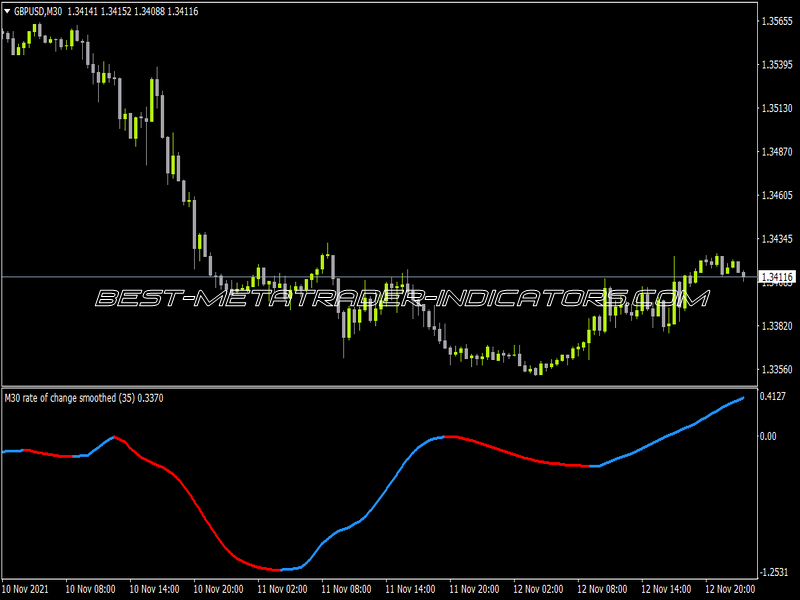 Rate Of Change Smoothed Indicator for MT4