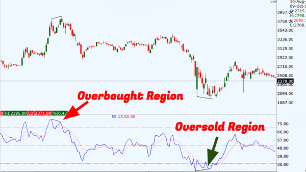 RSI Buy and Sell Signals