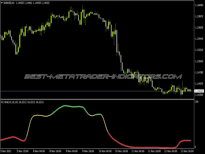 RMI Smoothed MTF Indicator for MT4