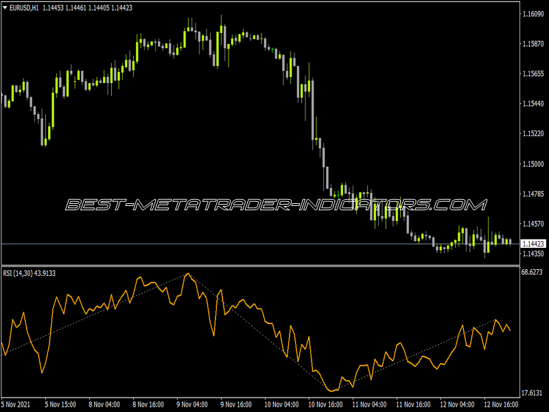 RSI 4 High Low Zigzag Indicator for MT4