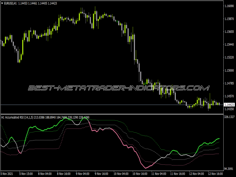 RSI Accumulated Floating Level