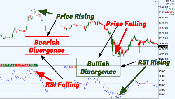 RSI Bullish and Bearish Divergence