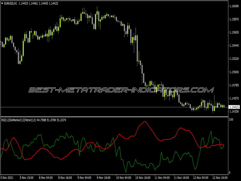 RSI Demarker Fisher Indicator for MT4