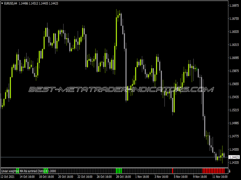 RSI of Averages Summed Histo