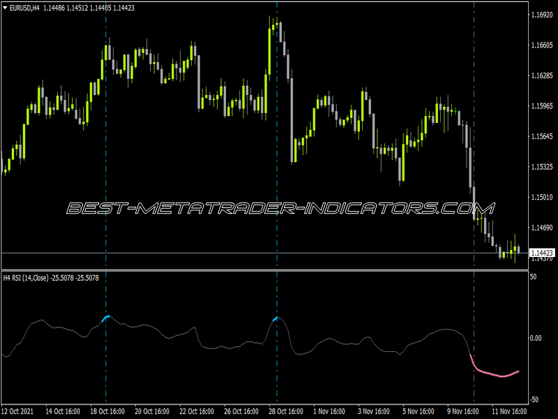 RSI SmoothedMTF Alerts Lines Indicator for MT4