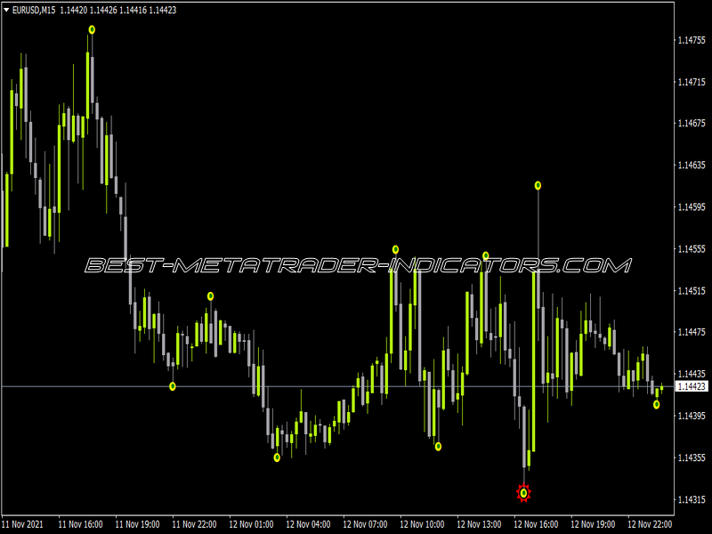 Semafor 123 Triangles Indicator for MT4