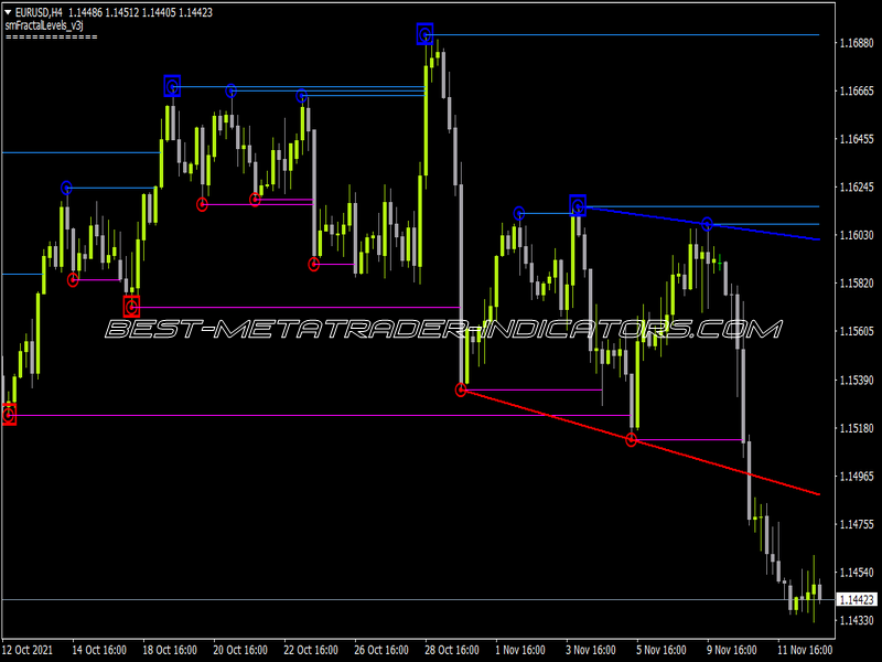 SM Fractal Levels V3 Indicator for MT4