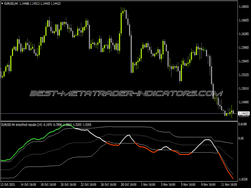 Smoothed Repulse Indicator for MT4