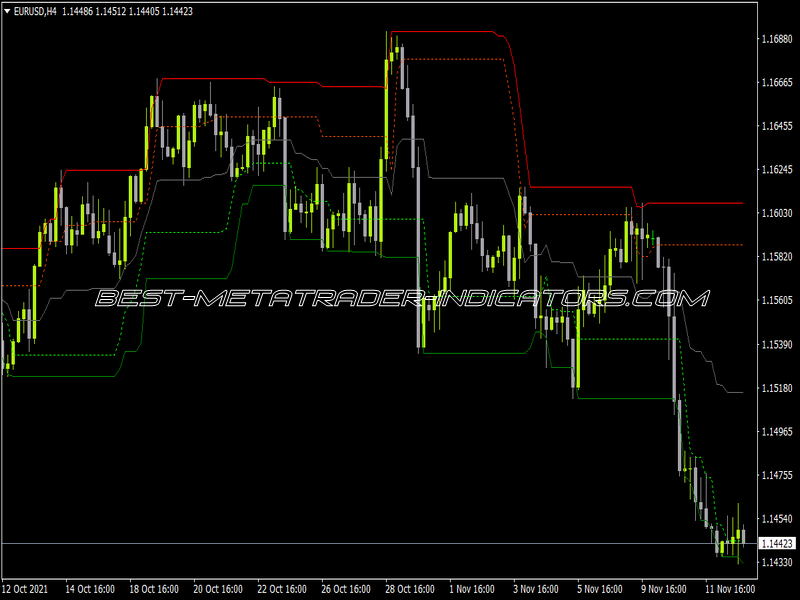 Sort Of Double Donchian Indicator for MT4