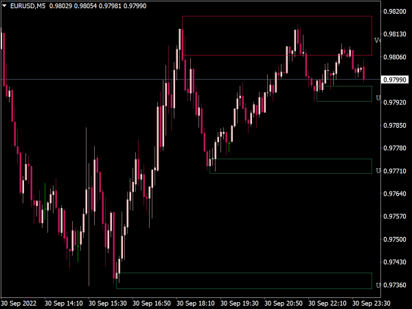 Support and Resistance Indicator