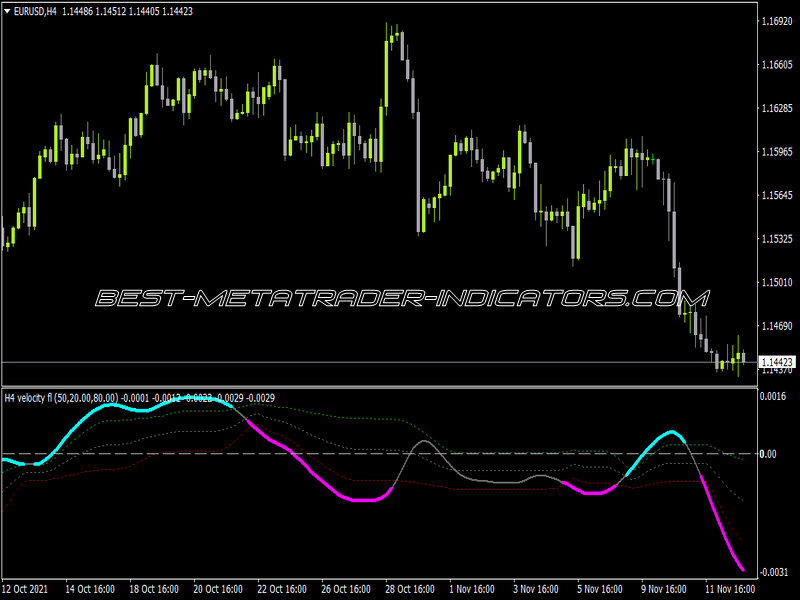 SSM Velocity Floating Levels