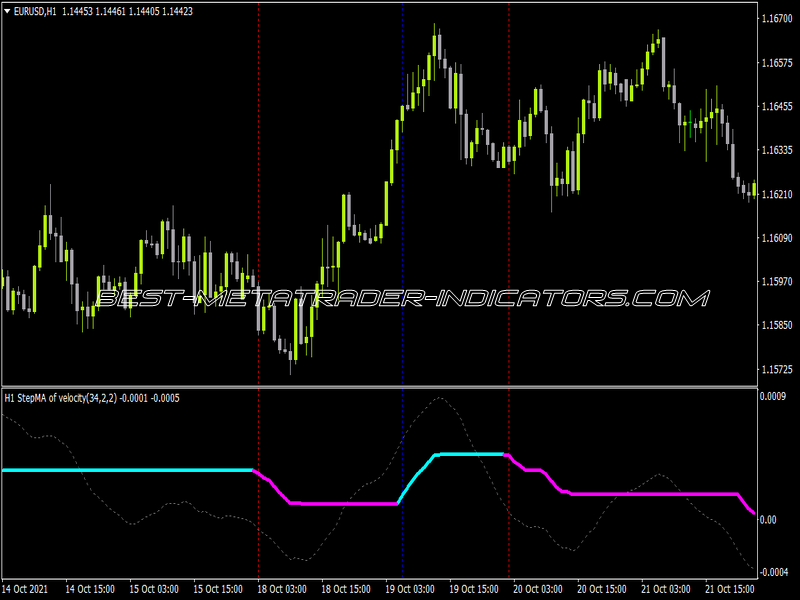 Stepma Of Velocity 2 MTF Alerts Lines Indicator for MT4