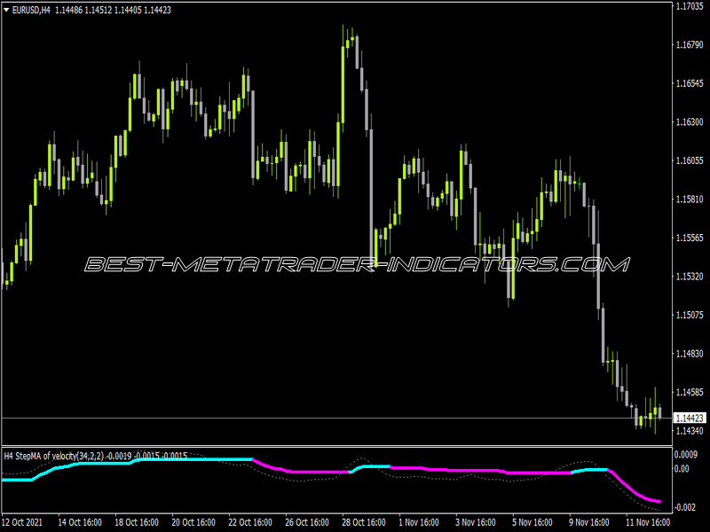 Stepma Of Velocity 2 MTF Alerts Indicator for MT4