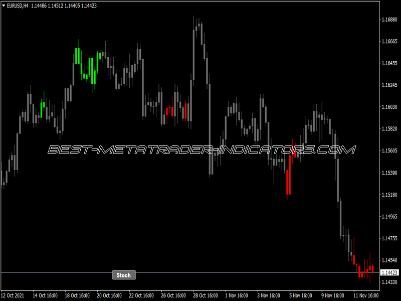 Stoch Candle Overbought Sold Button Indicator for MT4