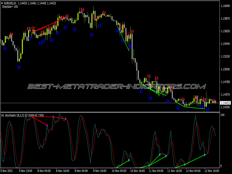 Stochastic Divergence MTF Arrows