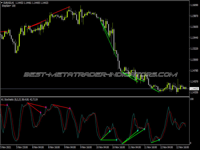 Stochastic Divergence MTF Alerts