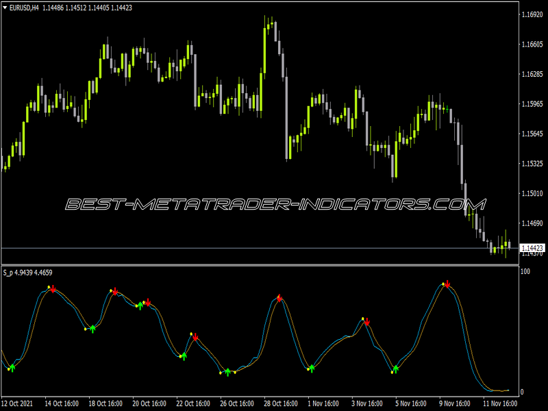 Stochastic Forex Signals Indicator