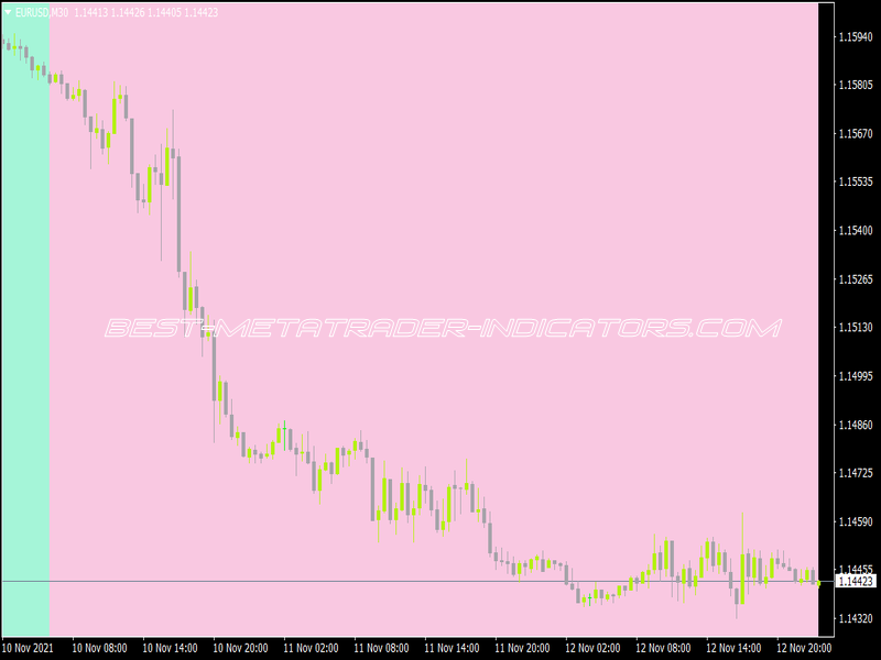 Supertrend Zones NMC Indicator