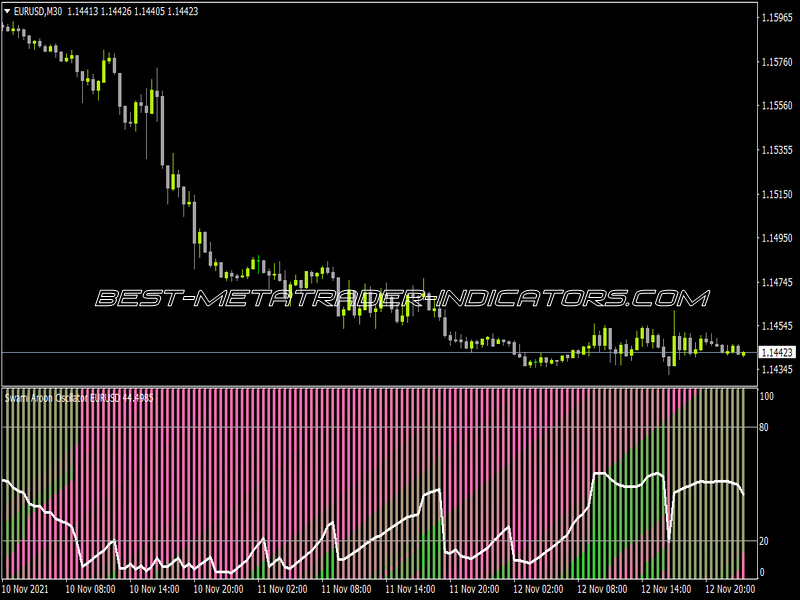 Swami Aroon Oscillator Indicator for MT4