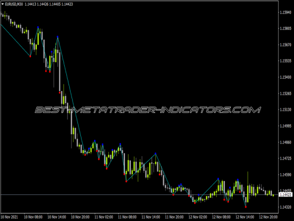Swing ZigZag MTF Indicator for MT4