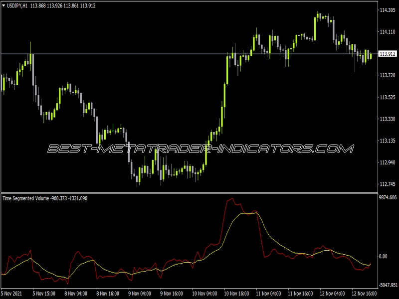 Time Segmented Volume Line Ma Indicator for MT4