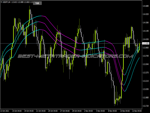 Triple Jurik Smooth Button Indicator for MT4