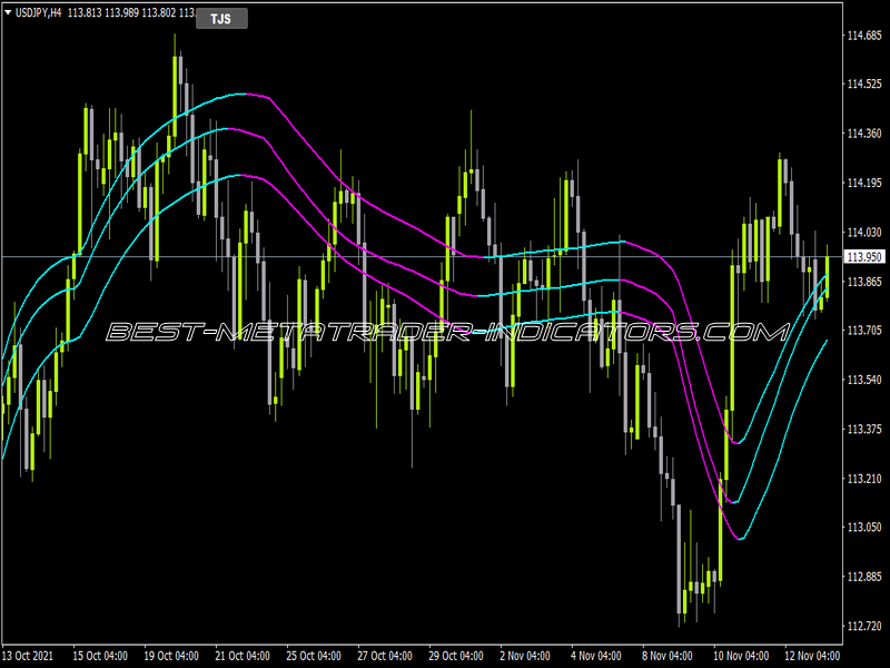 Triple Jurik Smooth Button Indicator for MT4