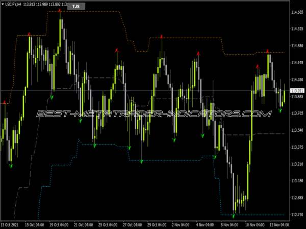 True Fractals Bands MTF Indicator for MT4