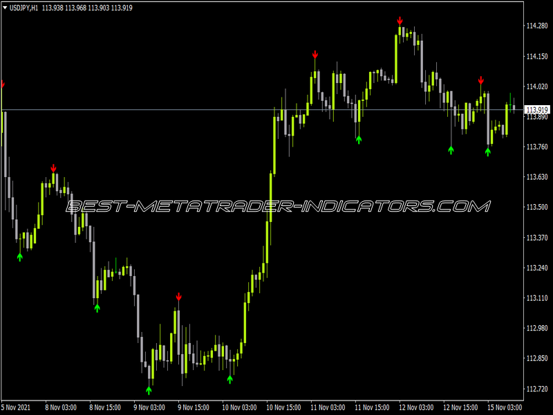 Uber Fractal Indicator for MT4