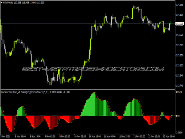 Uni Fisher Transform V1 Indicator for MT4