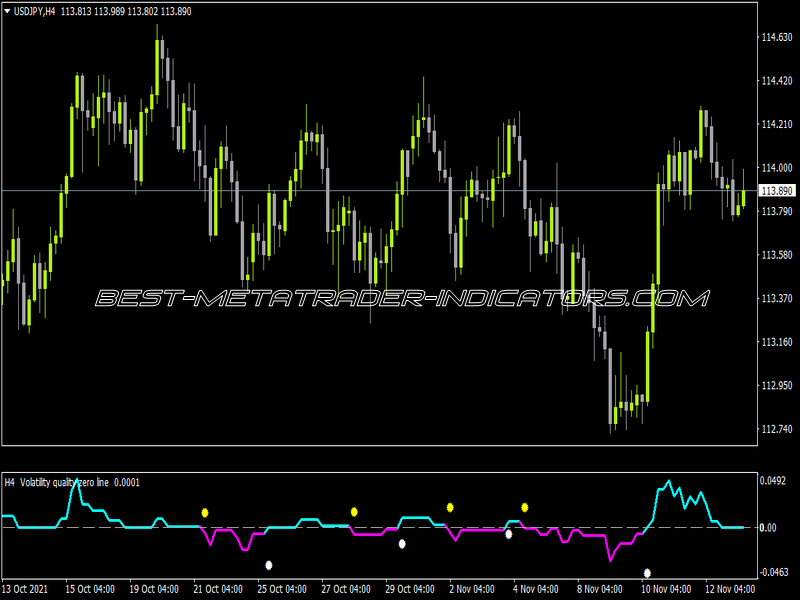 Volatility Quality Zero Line Dots MTF