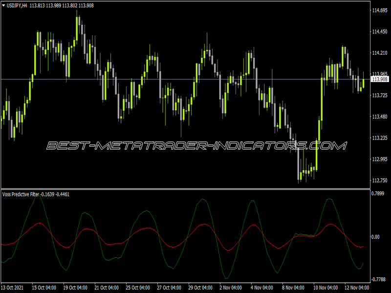 Voss Predictive Filter Indicator for MT4